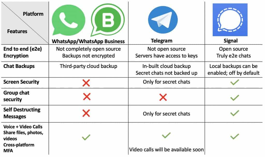 WhatsApp vs Signal vs Telegram Security Chart