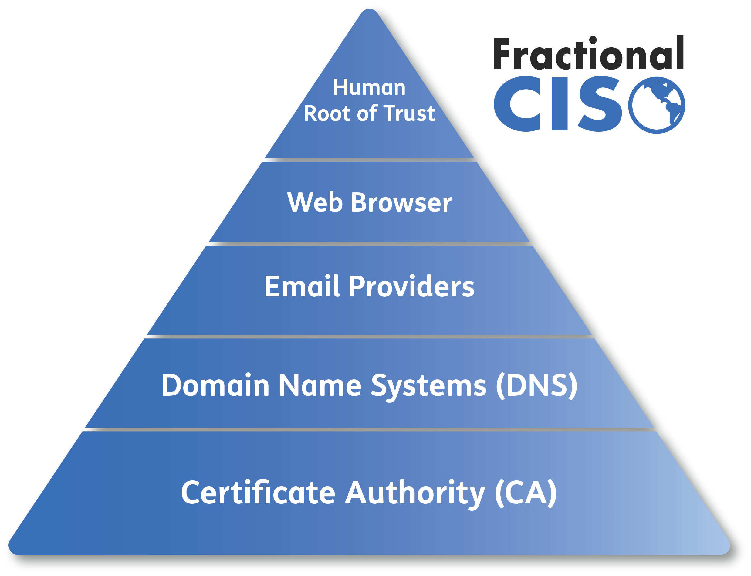 Human Root Of Trust Fractional CISO Virtual CISO