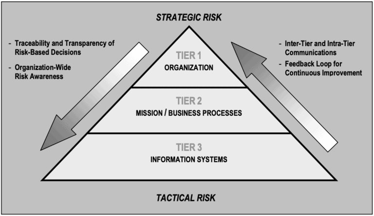 Nist Risk Reduction Approach Basic Maturity Communicate Better with the Organizational Security Maturity Model