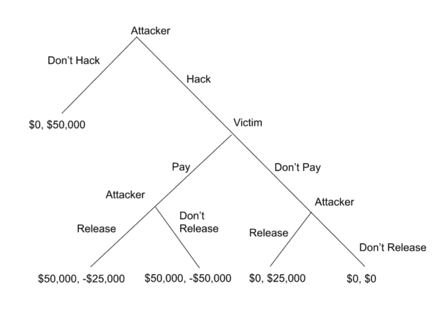 Game Theory Cyber Security: Incident Response | Fractional CISO