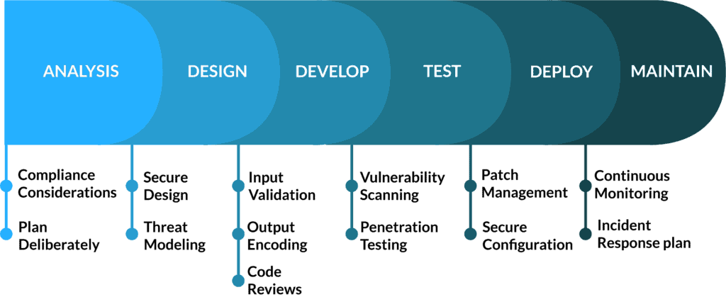 Secure SDLC Diagram with list of controls.