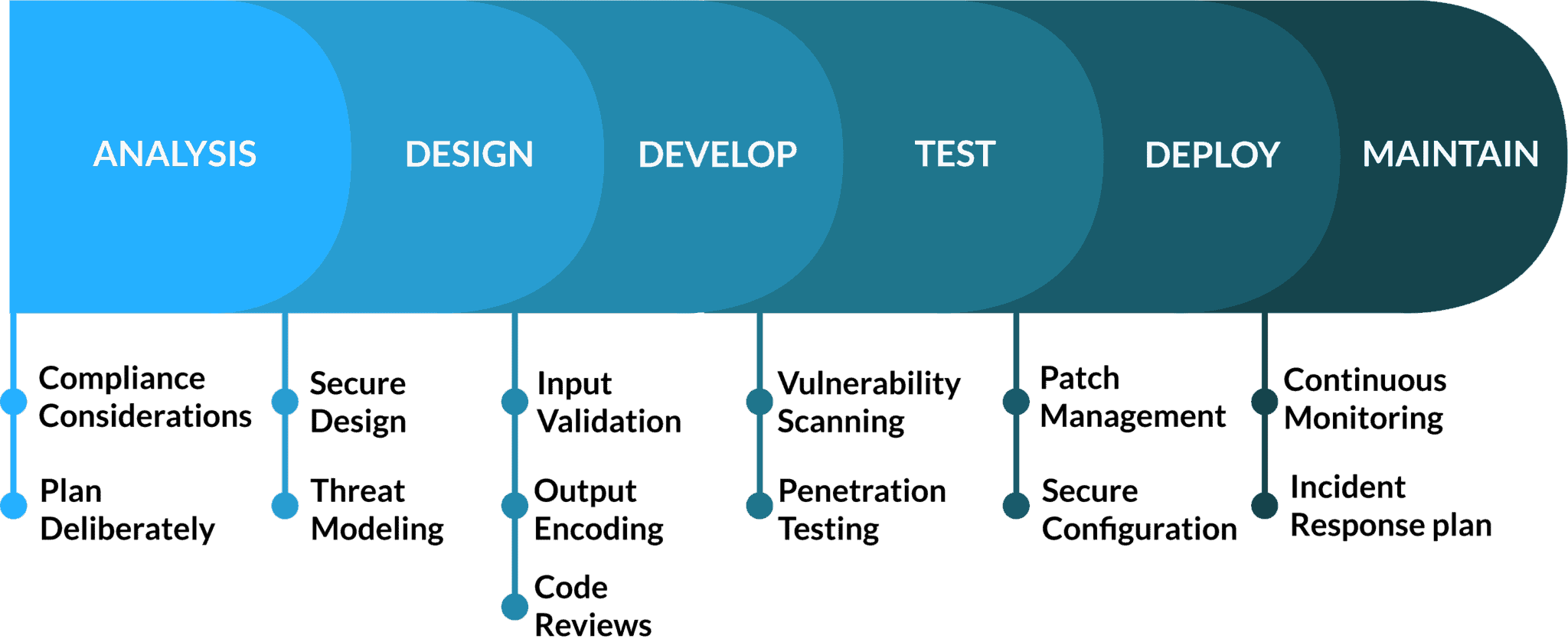Adopting a Security-first SDLC Approach | Fractional CISO