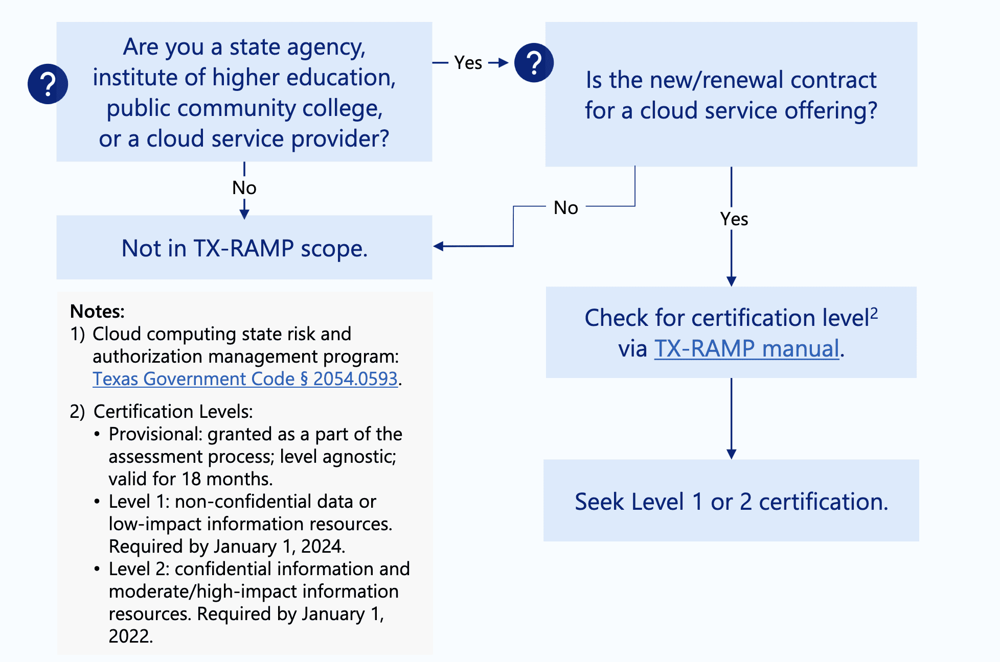 TXRAMP A Guide to the Texas Risk and Authorization Management Program